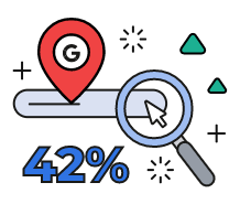 42% of local searches result in a click on the map, so your local business needs to rank high on the map