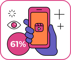 61% of Instagram users would prefer to watch a video than read an Instagram ad